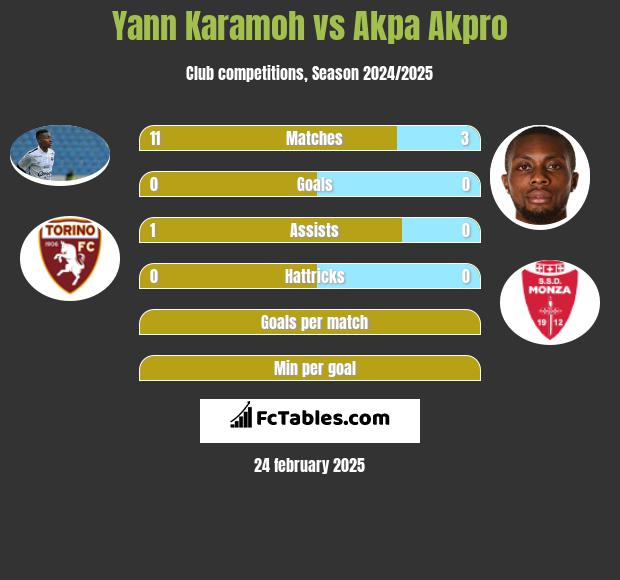 Yann Karamoh vs Akpa Akpro h2h player stats