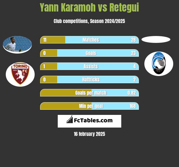 Yann Karamoh vs Retegui h2h player stats