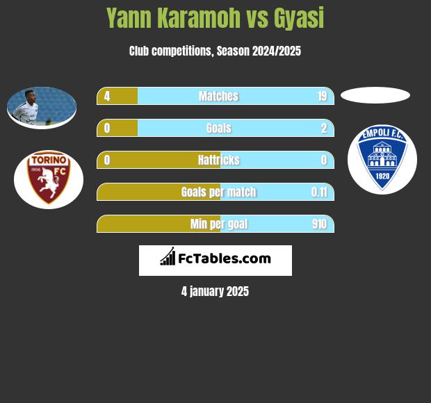 Yann Karamoh vs Gyasi h2h player stats