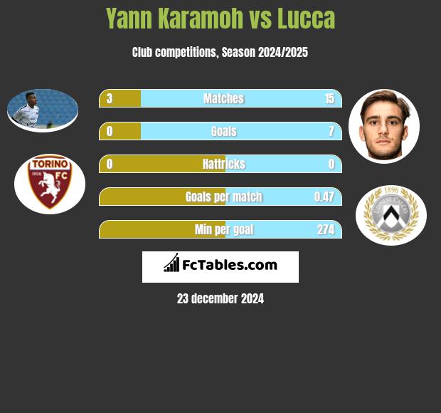 Yann Karamoh vs Lucca h2h player stats