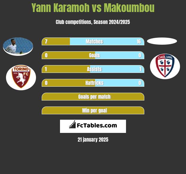 Yann Karamoh vs Makoumbou h2h player stats