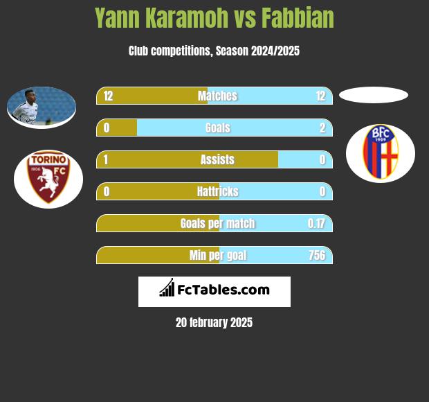 Yann Karamoh vs Fabbian h2h player stats