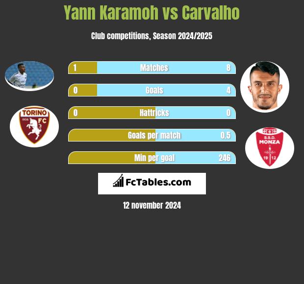 Yann Karamoh vs Carvalho h2h player stats