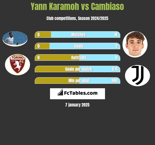 Yann Karamoh vs Cambiaso h2h player stats