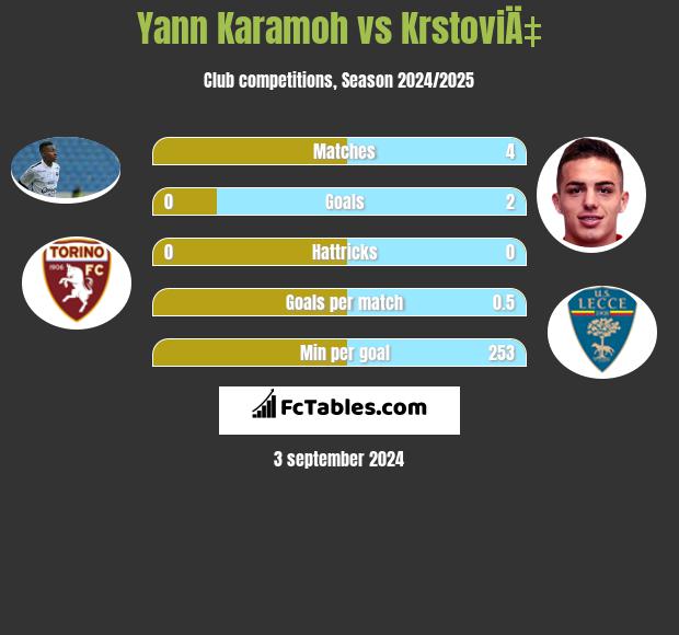 Yann Karamoh vs KrstoviÄ‡ h2h player stats