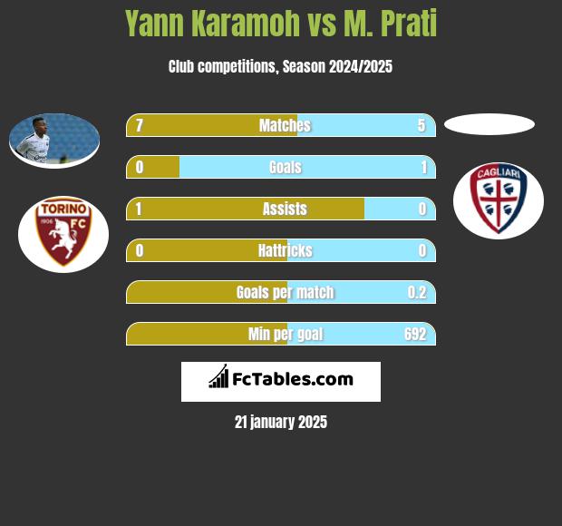 Yann Karamoh vs M. Prati h2h player stats