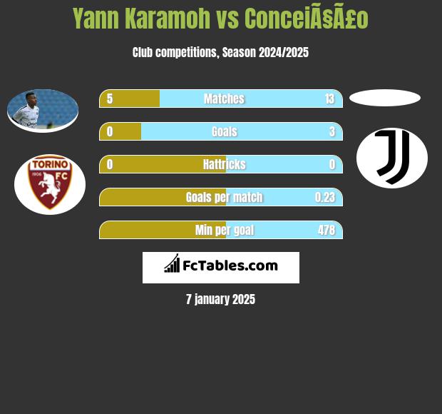 Yann Karamoh vs ConceiÃ§Ã£o h2h player stats