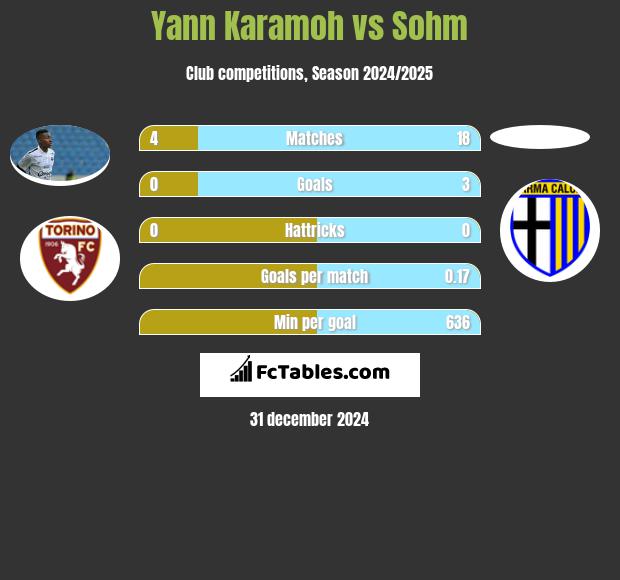 Yann Karamoh vs Sohm h2h player stats