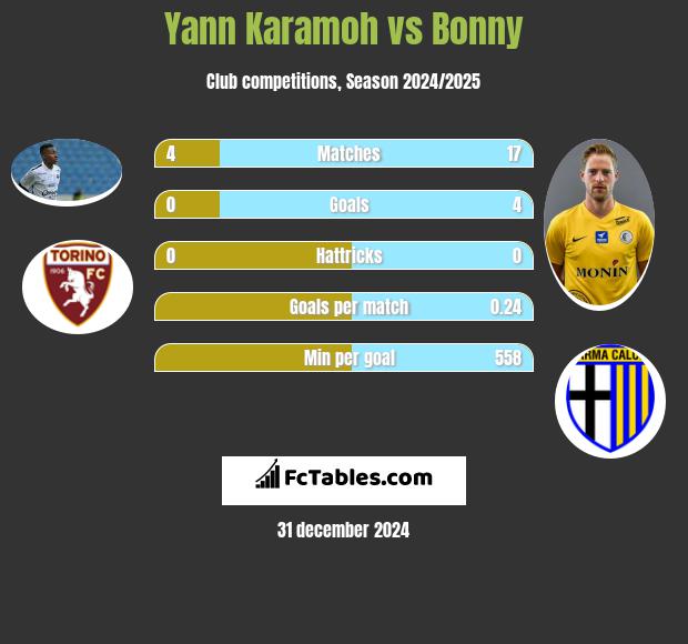 Yann Karamoh vs Bonny h2h player stats