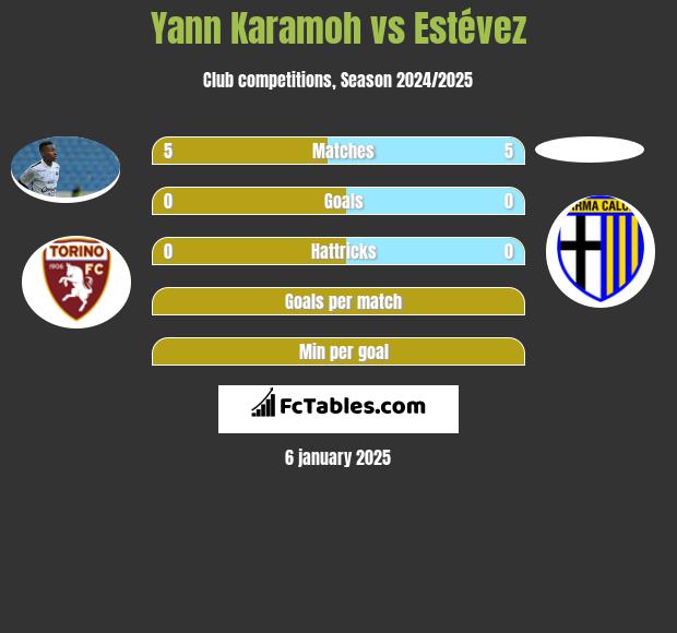 Yann Karamoh vs Estévez h2h player stats