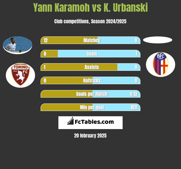 Yann Karamoh vs K. Urbanski h2h player stats