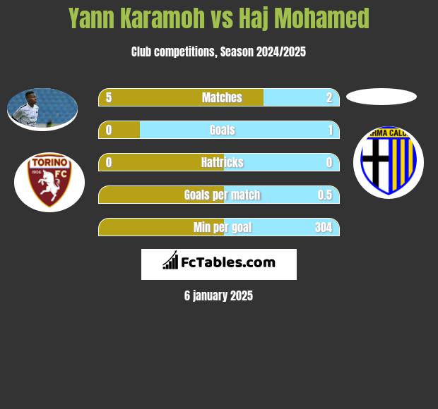 Yann Karamoh vs Haj Mohamed h2h player stats