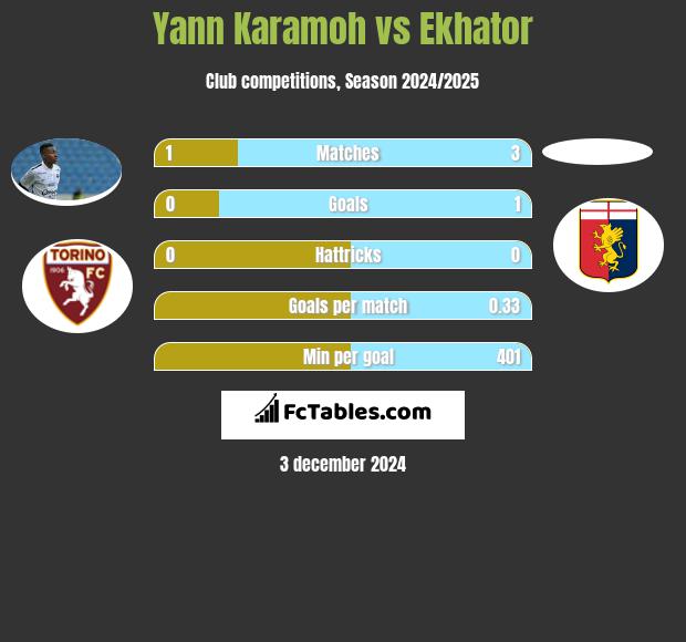 Yann Karamoh vs Ekhator h2h player stats