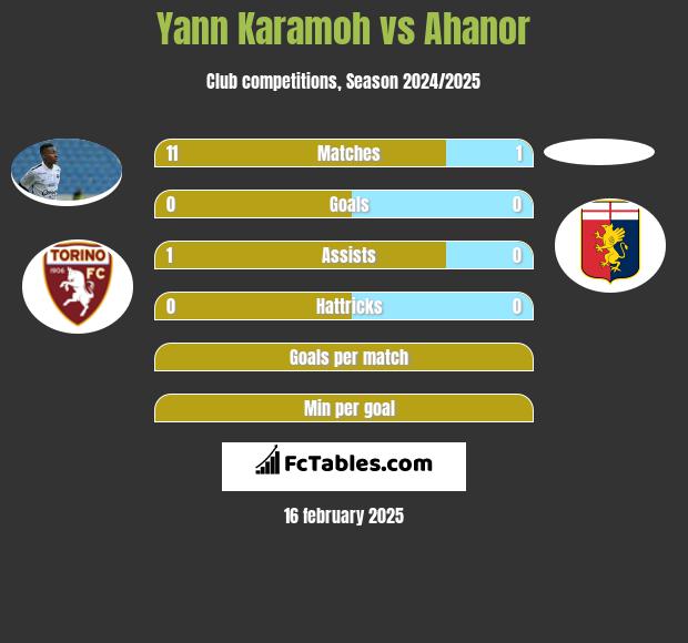 Yann Karamoh vs Ahanor h2h player stats