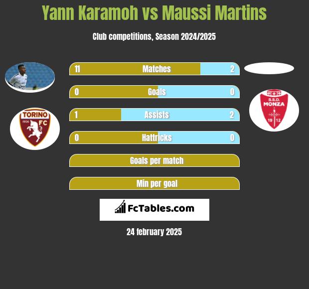 Yann Karamoh vs Maussi Martins h2h player stats