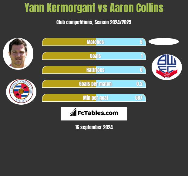 Yann Kermorgant vs Aaron Collins h2h player stats