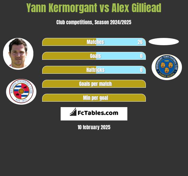 Yann Kermorgant vs Alex Gilliead h2h player stats