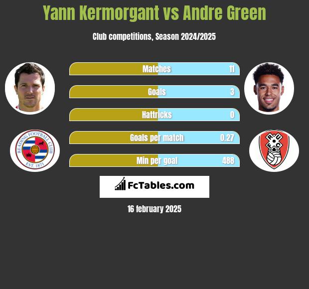 Yann Kermorgant vs Andre Green h2h player stats