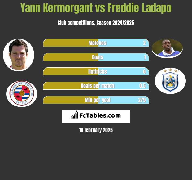 Yann Kermorgant vs Freddie Ladapo h2h player stats