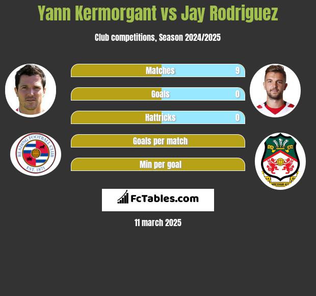 Yann Kermorgant vs Jay Rodriguez h2h player stats