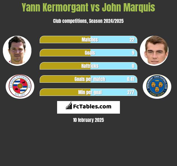 Yann Kermorgant vs John Marquis h2h player stats