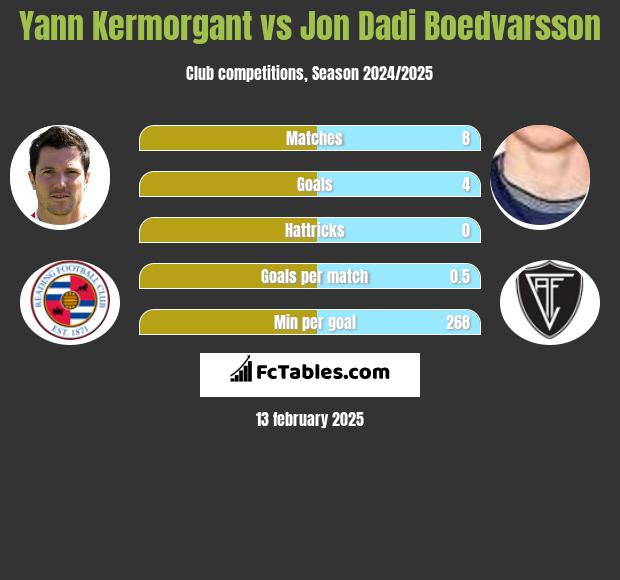 Yann Kermorgant vs Jon Dadi Boedvarsson h2h player stats