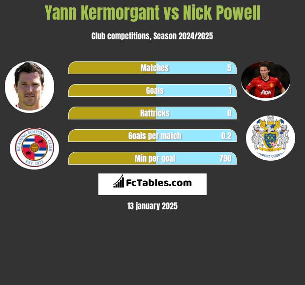 Yann Kermorgant vs Nick Powell h2h player stats