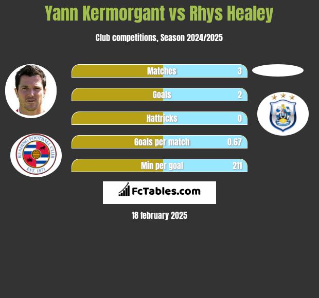 Yann Kermorgant vs Rhys Healey h2h player stats