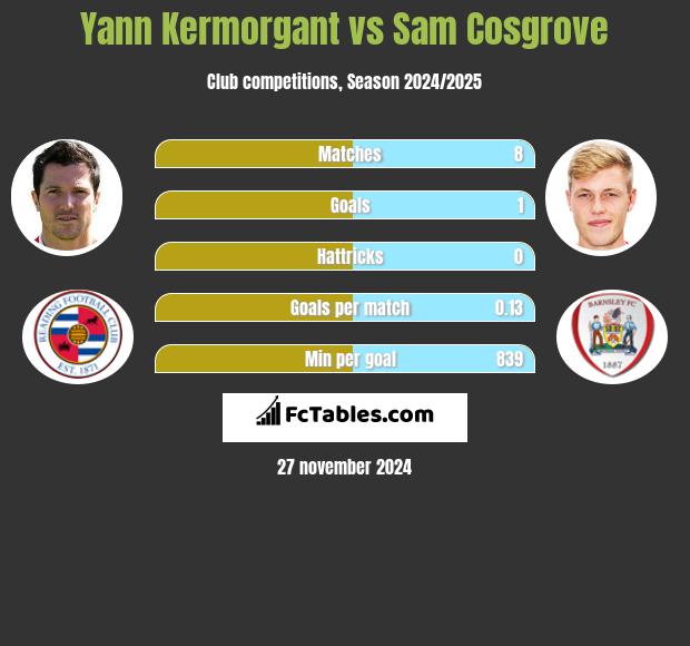 Yann Kermorgant vs Sam Cosgrove h2h player stats