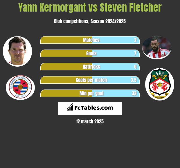 Yann Kermorgant vs Steven Fletcher h2h player stats