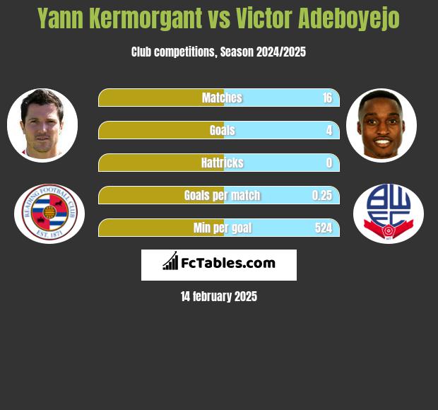 Yann Kermorgant vs Victor Adeboyejo h2h player stats