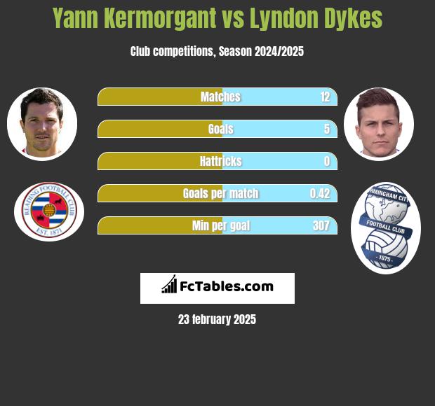 Yann Kermorgant vs Lyndon Dykes h2h player stats