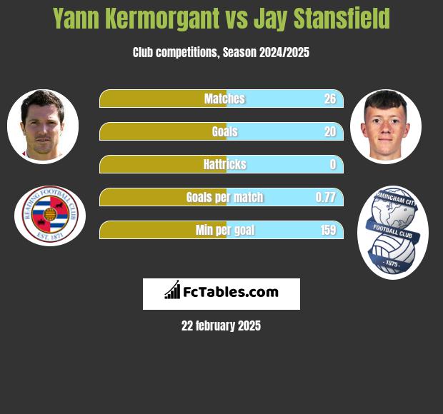 Yann Kermorgant vs Jay Stansfield h2h player stats