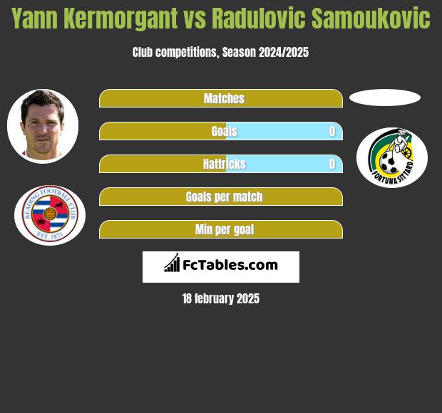 Yann Kermorgant vs Radulovic Samoukovic h2h player stats