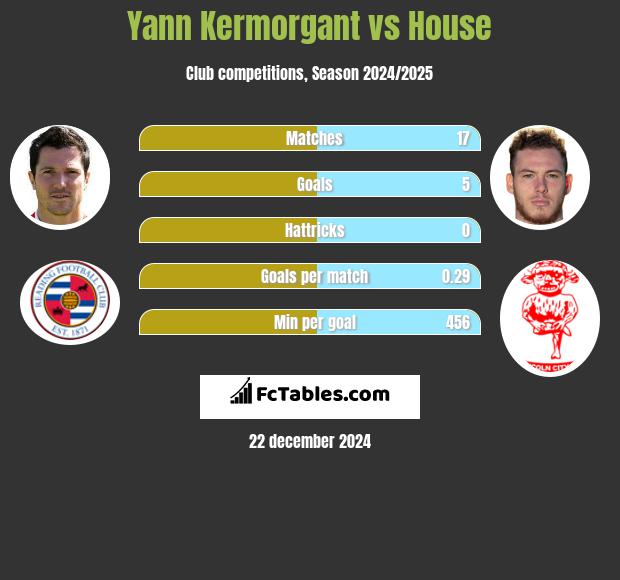 Yann Kermorgant vs House h2h player stats