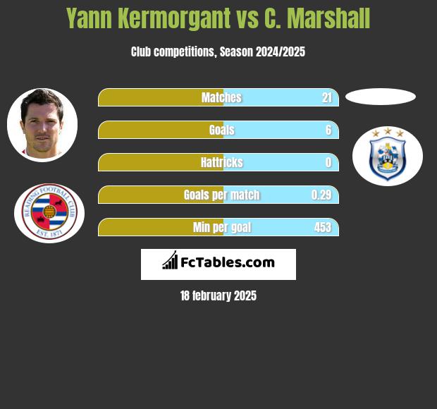 Yann Kermorgant vs C. Marshall h2h player stats