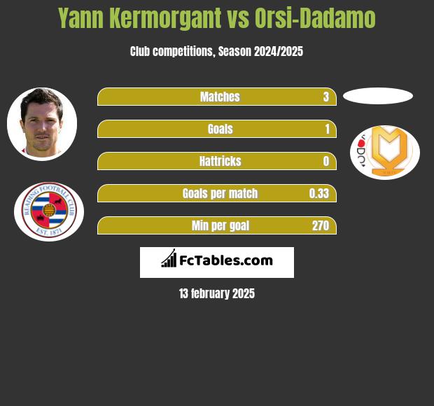 Yann Kermorgant vs Orsi-Dadamo h2h player stats