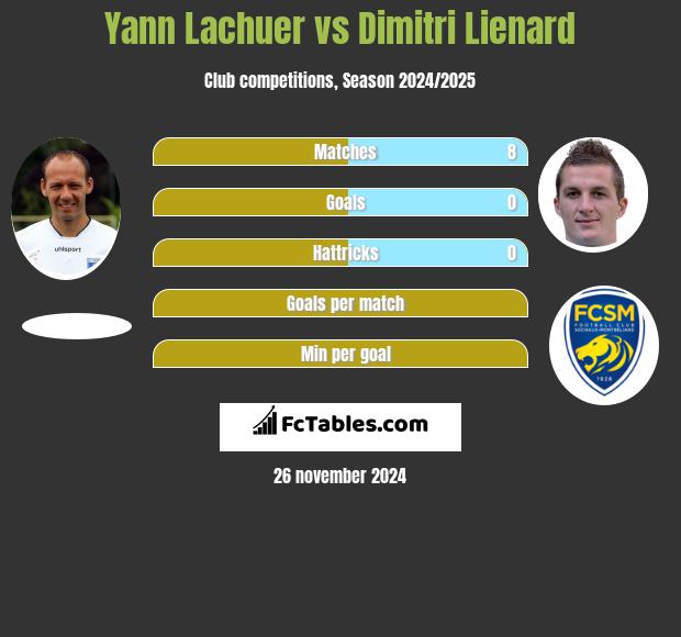 Yann Lachuer vs Dimitri Lienard h2h player stats