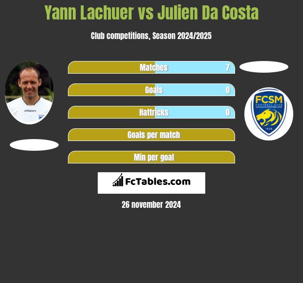 Yann Lachuer vs Julien Da Costa h2h player stats