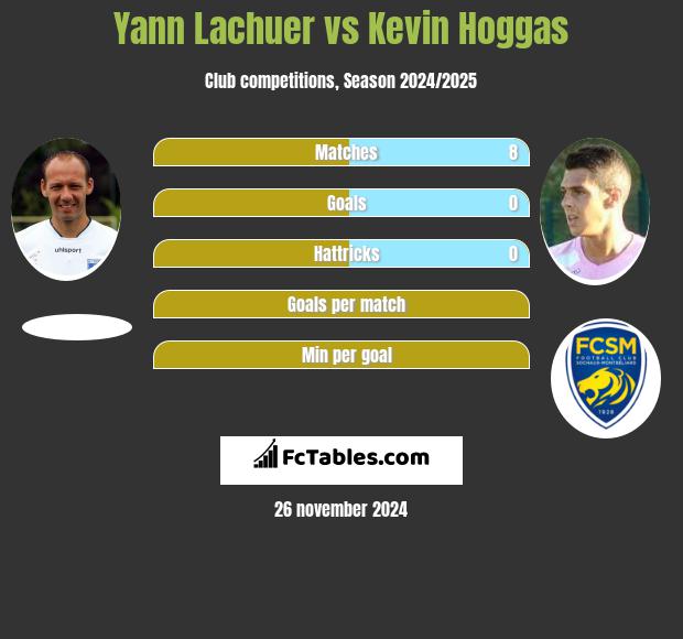 Yann Lachuer vs Kevin Hoggas h2h player stats