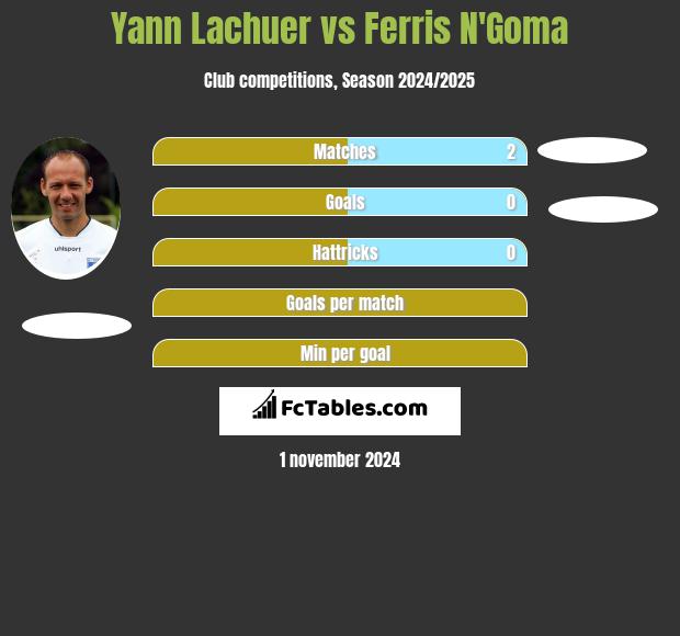 Yann Lachuer vs Ferris N'Goma h2h player stats