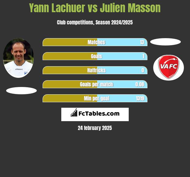 Yann Lachuer vs Julien Masson h2h player stats