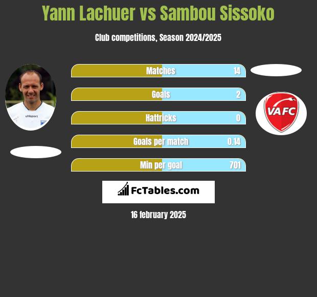 Yann Lachuer vs Sambou Sissoko h2h player stats