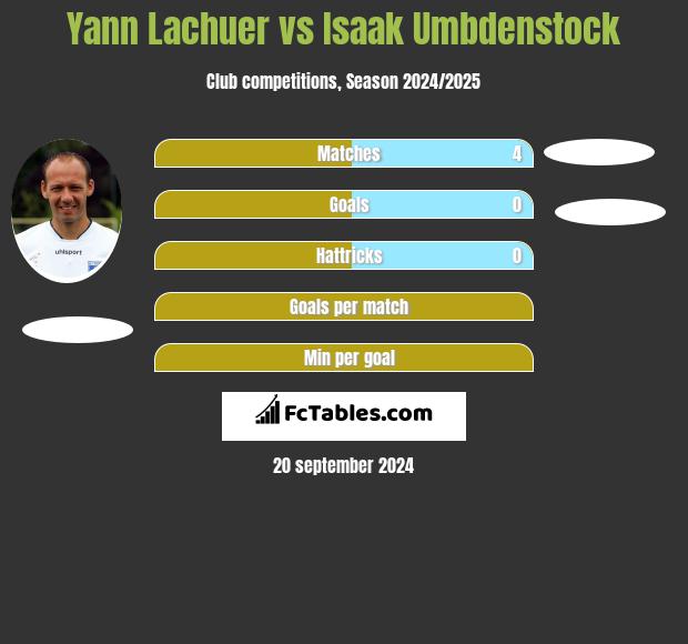 Yann Lachuer vs Isaak Umbdenstock h2h player stats