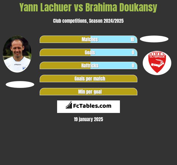 Yann Lachuer vs Brahima Doukansy h2h player stats