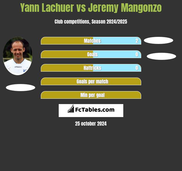 Yann Lachuer vs Jeremy Mangonzo h2h player stats