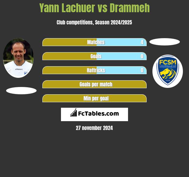 Yann Lachuer vs Drammeh h2h player stats