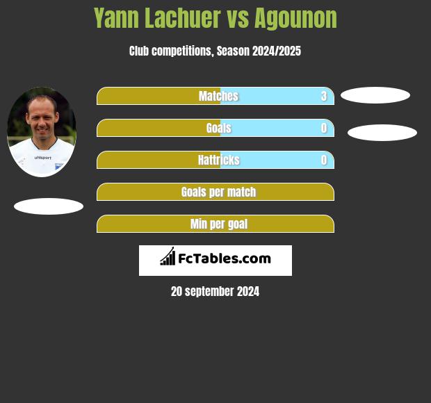 Yann Lachuer vs Agounon h2h player stats