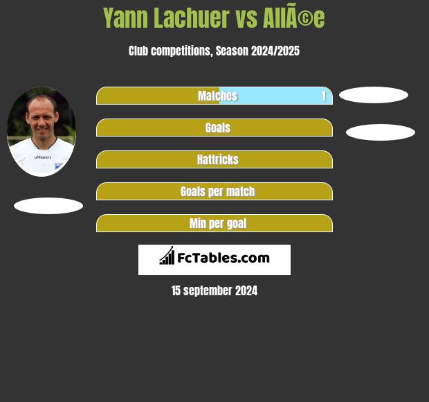 Yann Lachuer vs AllÃ©e h2h player stats