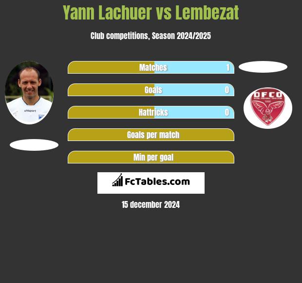 Yann Lachuer vs Lembezat h2h player stats